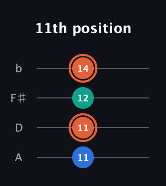 C♯ Major Sharp 5th guitar tab — 11th position (11 11 12 14) in D Tuning (ADF♯B)