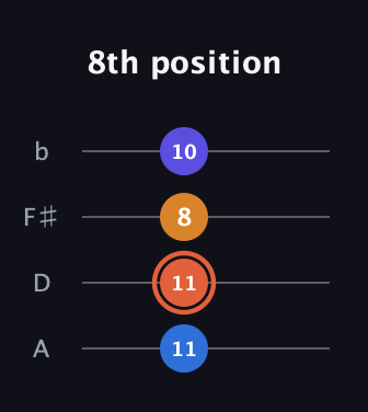 C♯ Major Sharp 5th guitar tab — 8th position (11 11 8 10) in D Tuning (ADF♯B)