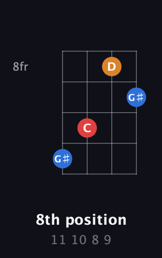 C♯ Major Sharp 9th guitar chord — 8th position (11 10 8 9) fretboard diagram in D Tuning (ADF♯B)