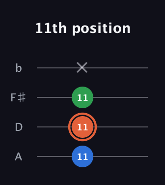 C♯ Major guitar tab — 11th position (11 11 11 x) in D Tuning (ADF♯B)