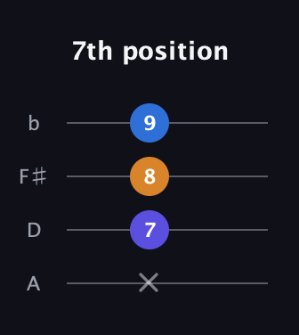 C♯ Major guitar tab — 7th position (x 7 8 9) in D Tuning (ADF♯B)