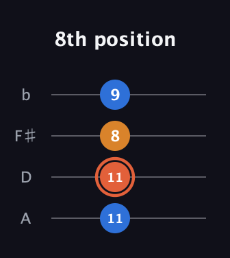 C♯ Major guitar tab — 8th position (11 11 8 9) in D Tuning (ADF♯B)