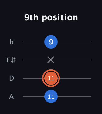 C♯ Major guitar tab — 9th position (11 11 x 9) in D Tuning (ADF♯B)