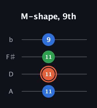 C♯ Major guitar tab — M-shape, 9th (11 11 11 9) in D Tuning (ADF♯B)