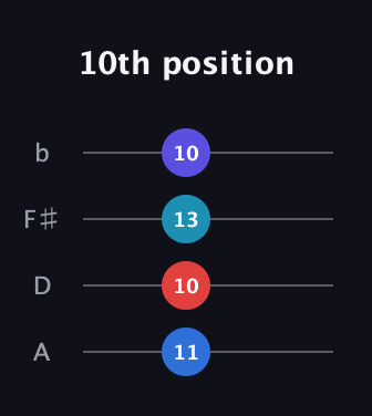 C♯ Minor 6th Sharp 5th guitar tab — 10th position (11 10 13 10) in D Tuning (ADF♯B)