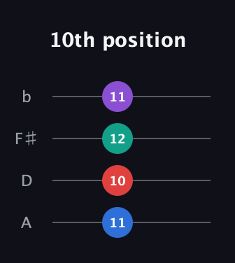 C♯ Minor 6th Sharp 5th guitar tab — 10th position (11 10 12 11) in D Tuning (ADF♯B)