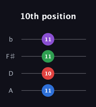 C♯ Minor 6th Sharp 9th guitar tab — 10th position (11 10 11 11) in D Tuning (ADF♯B)