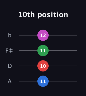 C♯ Minor 7th Sharp 9th guitar tab — 10th position (11 10 11 12) in D Tuning (ADF♯B)