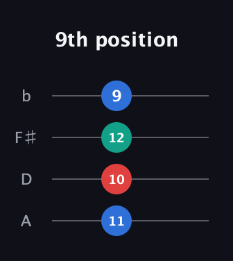 C♯ Minor Flat 13th guitar tab — 9th position (11 10 12 9) in D Tuning (ADF♯B)