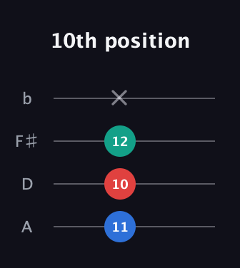C♯ Minor Sharp 5th guitar tab — 10th position (11 10 12 x) in D Tuning (ADF♯B)