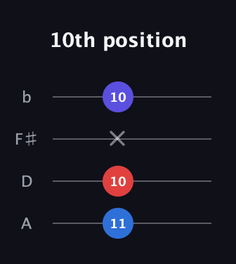 C♯ Minor Sharp 5th guitar tab — 10th position (11 10 x 10) in D Tuning (ADF♯B)