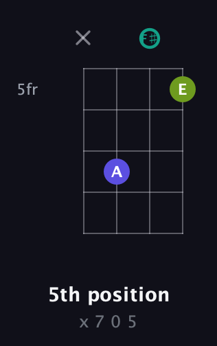 C♯ Minor Sharp 5th guitar chord — 5th position (x 7 0 5) fretboard diagram in D Tuning (ADF♯B)