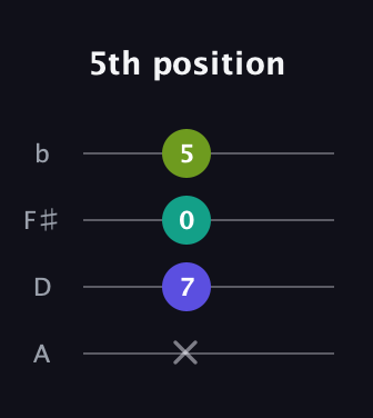 C♯ Minor Sharp 5th guitar tab — 5th position (x 7 0 5) in D Tuning (ADF♯B)