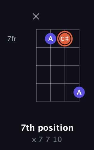 C♯ Minor Sharp 5th guitar chord — 7th position (x 7 7 10) fretboard diagram in D Tuning (ADF♯B)
