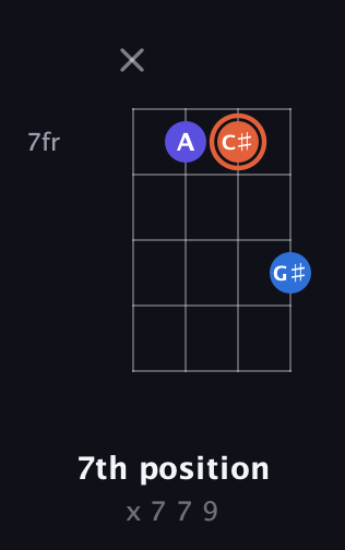 C♯ Minor Sharp 9th guitar chord — 7th position (x 7 7 9) fretboard diagram in D Tuning (ADF♯B)