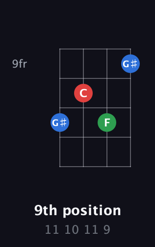 C♯ Minor Sharp 9th guitar chord — 9th position (11 10 11 9) fretboard diagram in D Tuning (ADF♯B)