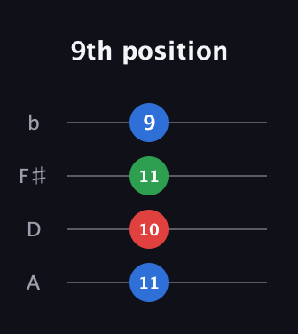 C♯ Minor Sharp 9th guitar tab — 9th position (11 10 11 9) in D Tuning (ADF♯B)