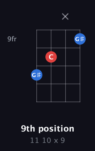C♯ Minor Sharp 9th guitar chord — 9th position (11 10 x 9) fretboard diagram in D Tuning (ADF♯B)