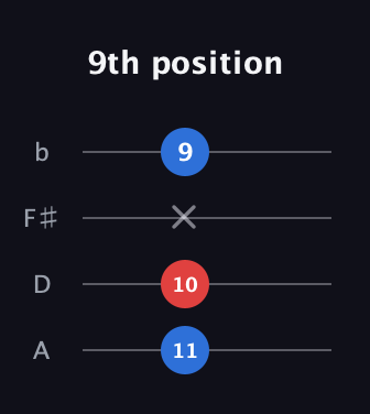 C♯ Minor Sharp 9th guitar tab — 9th position (11 10 x 9) in D Tuning (ADF♯B)