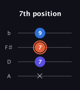C♯ Minor guitar tab — 7th position (x 7 7 9) in D Tuning (ADF♯B)