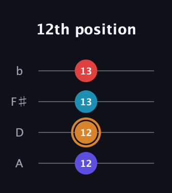 D Augmented 7th Sharp 13th guitar tab — 12th position (12 12 13 13) in D Tuning (ADF♯B)