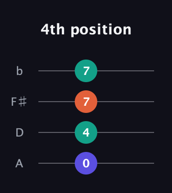 D Augmented Added 2nd guitar tab — 4th position (0 4 7 7) in D Tuning (ADF♯B)