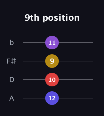D Augmented Added 2nd guitar tab — 9th position (12 10 9 11) in D Tuning (ADF♯B)