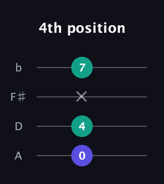 D Augmented Flat 13th guitar tab — 4th position (0 4 x 7) in D Tuning (ADF♯B)