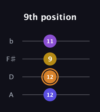 D Augmented Flat 13th guitar tab — 9th position (12 12 9 11) in D Tuning (ADF♯B)