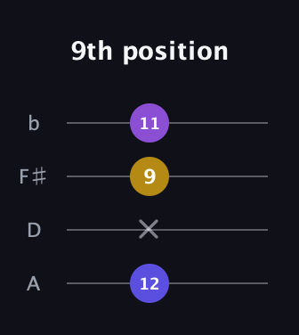 D Augmented Flat 13th guitar tab — 9th position (12 x 9 11) in D Tuning (ADF♯B)