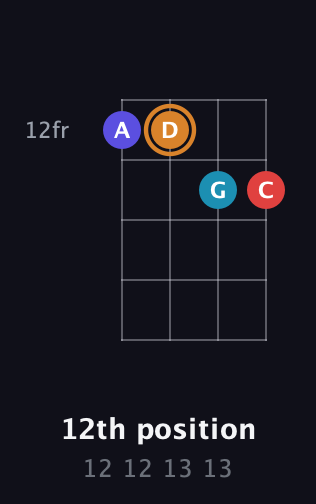 D Augmented Sharp 13th guitar chord — 12th position (12 12 13 13) fretboard diagram in D Tuning (ADF♯B)
