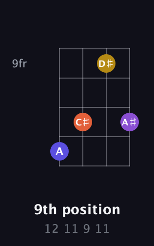 D Augmented Sharp 9th guitar chord — 9th position (12 11 9 11) fretboard diagram in D Tuning (ADF♯B)