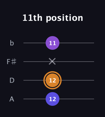 D Augmented guitar tab — 11th position (12 12 x 11) in D Tuning (ADF♯B)