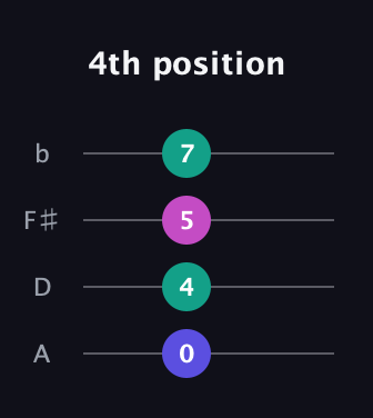 D Augmented guitar tab — 4th position (0 4 5 7) in D Tuning (ADF♯B)