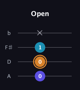 D Augmented guitar tab — Open (0 0 1 x) in D Tuning (ADF♯B)