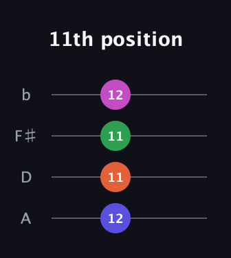 D Diminished 7th Sharp 9th guitar tab — 11th position (12 11 11 12) in D Tuning (ADF♯B)