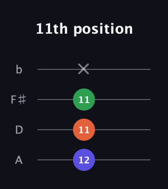 D Diminished Sharp 9th guitar tab — 11th position (12 11 11 x) in D Tuning (ADF♯B)