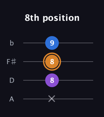 D Diminished Sharp 9th guitar tab — 8th position (x 8 8 9) in D Tuning (ADF♯B)