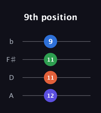 D Diminished Sharp 9th guitar tab — 9th position (12 11 11 9) in D Tuning (ADF♯B)