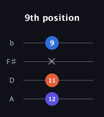 D Diminished Sharp 9th guitar tab — 9th position (12 11 x 9) in D Tuning (ADF♯B)