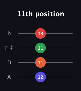 D Half-Diminished 7th Sharp 9th guitar tab — 11th position (12 11 11 13) in D Tuning (ADF♯B)