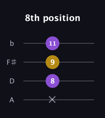 D Major Sharp 5th guitar tab — 8th position (x 8 9 11) in D Tuning (ADF♯B)