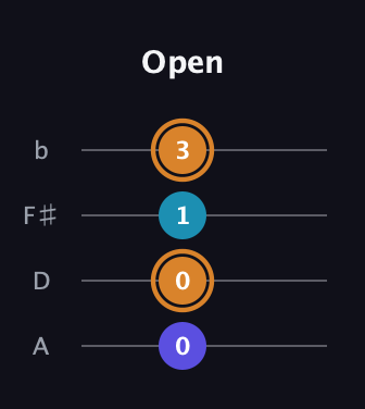 D Major Sharp 5th guitar tab — Open (0 0 1 3) in D Tuning (ADF♯B)