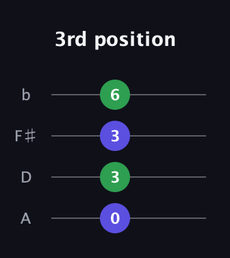 D Minor 7th Sharp 9th guitar tab — 3rd position (0 3 3 6) in D Tuning (ADF♯B)