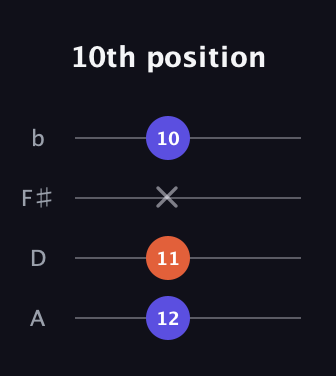 D Minor Sharp 9th guitar tab — 10th position (12 11 x 10) in D Tuning (ADF♯B)