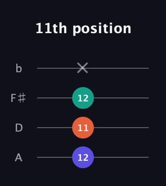 D Minor Sharp 9th guitar tab — 11th position (12 11 12 x) in D Tuning (ADF♯B)