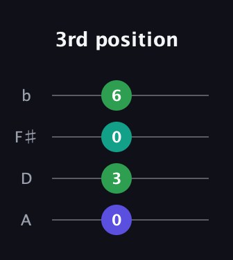 D Minor Sharp 9th guitar tab — 3rd position (0 3 0 6) in D Tuning (ADF♯B)