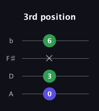 D Minor Sharp 9th guitar tab — 3rd position (0 3 x 6) in D Tuning (ADF♯B)