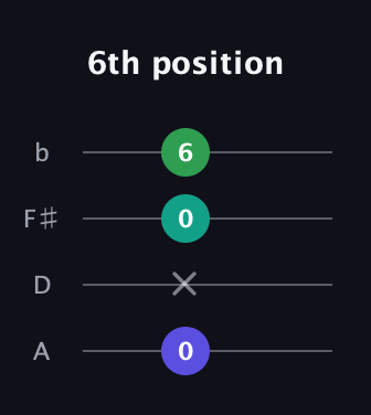 D Minor Sharp 9th guitar tab — 6th position (0 x 0 6) in D Tuning (ADF♯B)
