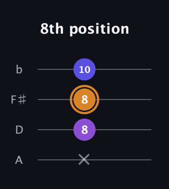 D Minor Sharp 9th guitar tab — 8th position (x 8 8 10) in D Tuning (ADF♯B)